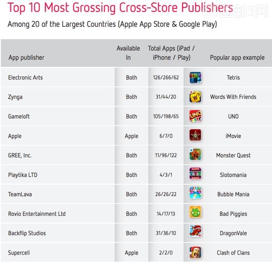 App Store1500fԪGoogle Play4