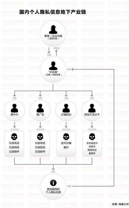國內個人隱私信息地下產業鏈示意圖