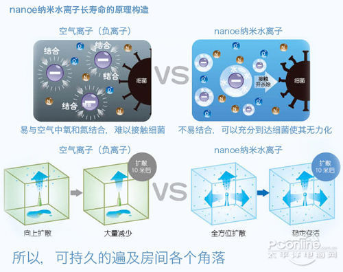 哪個(gè)才靠譜 空氣凈化器四大凈化技術(shù)解析