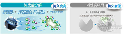 哪個(gè)才靠譜 空氣凈化器四大凈化技術(shù)解析