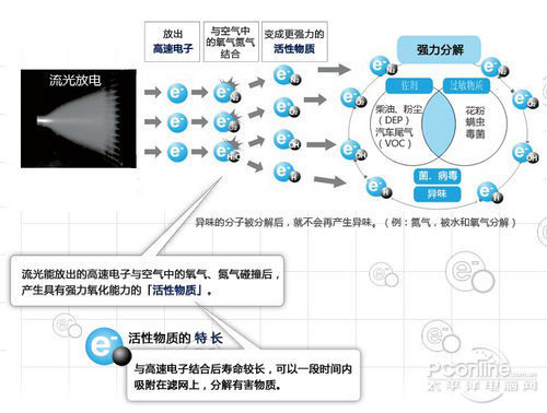 哪個(gè)才靠譜 空氣凈化器四大凈化技術(shù)解析