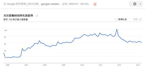 Google Readerʲô(hu)P(gun)]