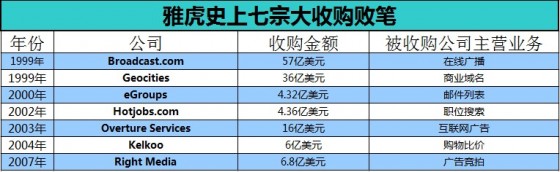 list 歷史收購史上“七宗罪”
