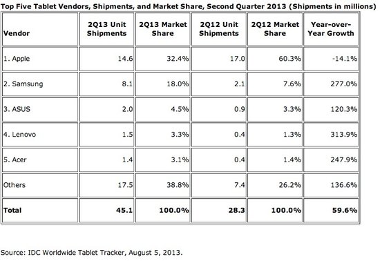 Android是如何超越iPad并一統平板電腦市場的?