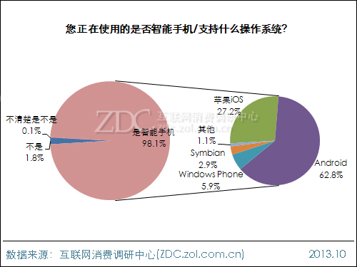2013年中國IT網民APP使用行為調查報告