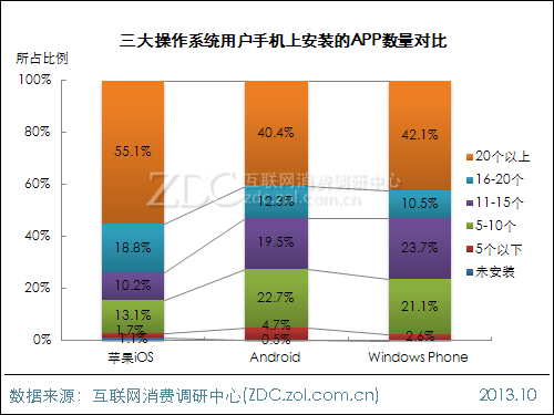2013年中國IT網民APP使用行為調查報告