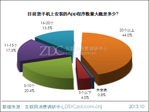 2013年中國IT網民APP使用行為調查報告