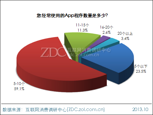 2013年中國IT網民APP使用行為調查報告
