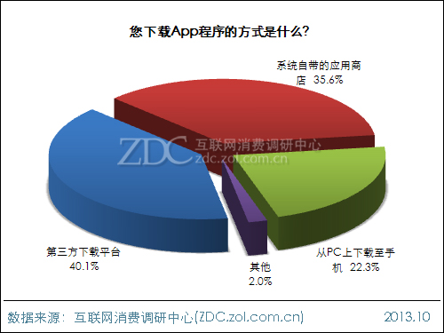 2013年中國IT網民APP使用行為調查報告