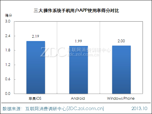 2013年中國IT網民APP使用行為調查報告