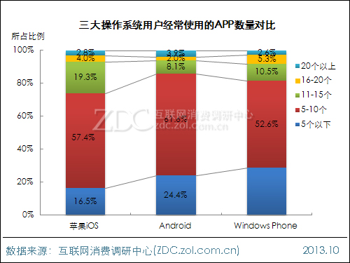 2013年中國IT網民APP使用行為調查報告