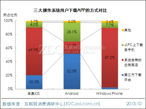 2013年中國IT網民APP使用行為調查報告