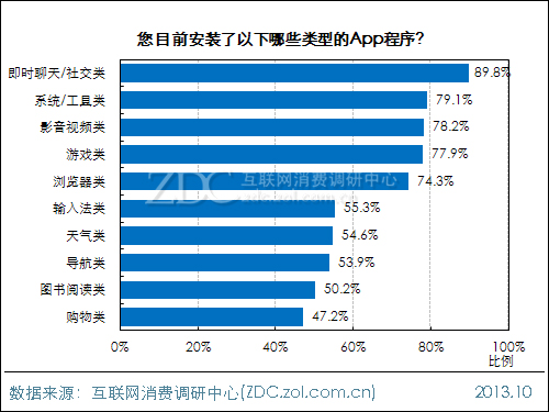 2013年中國IT網民APP使用行為調查報告