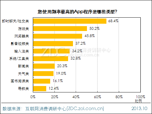 2013年中國IT網民APP使用行為調查報告