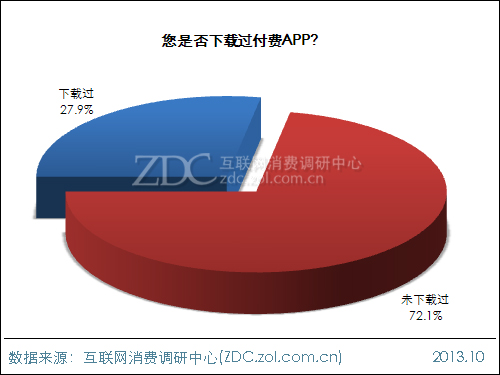 2013年中國IT網民APP使用行為調查報告