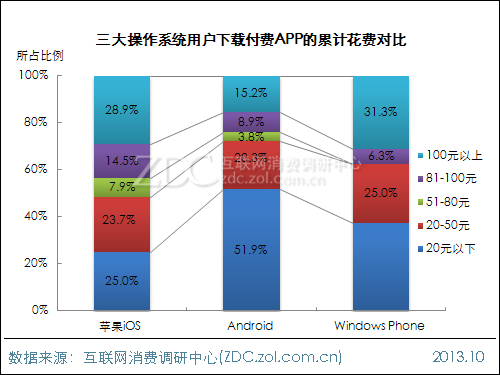 2013年中國IT網民APP使用行為調查報告