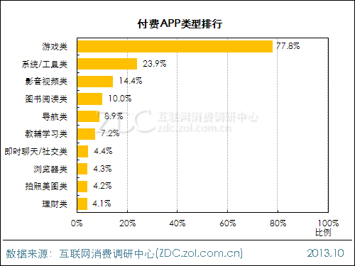 2013年中國IT網民APP使用行為調查報告