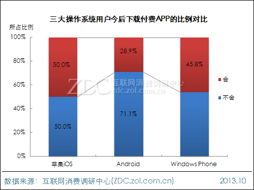2013年中國IT網民APP使用行為調查報告