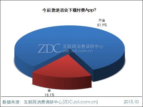 2013年中國IT網民APP使用行為調查報告