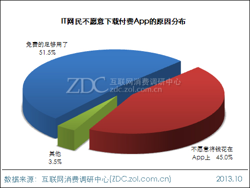 2013年中國IT網民APP使用行為調查報告