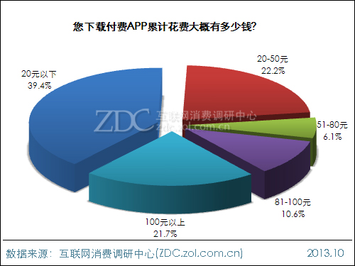 2013年中國IT網民APP使用行為調查報告