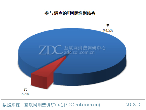 2013年中國IT網民APP使用行為調查報告