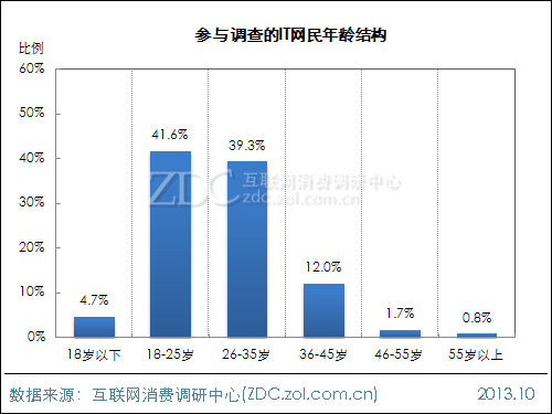 2013年中國IT網民APP使用行為調查報告