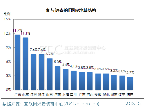 2013年中國IT網民APP使用行為調查報告