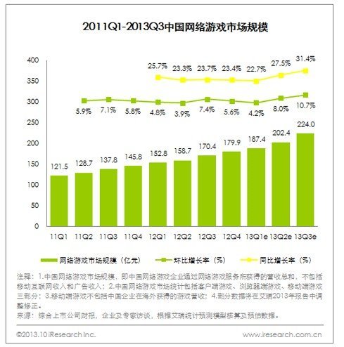 艾瑞公布2013年Q3中國網游核心數據 總營收達224億