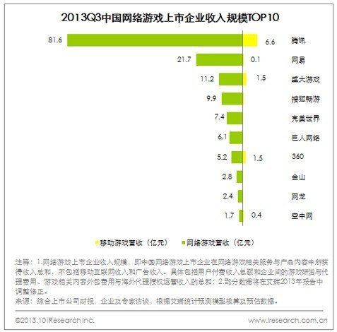 艾瑞公布2013年Q3中國網游核心數據 總營收達224億