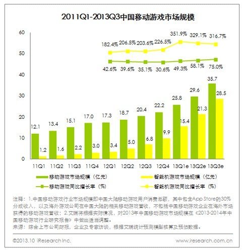 艾瑞公布2013年Q3中國網游核心數據 總營收達224億