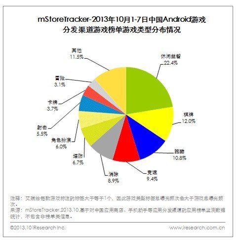 艾瑞公布2013年Q3中國網游核心數據 總營收達224億