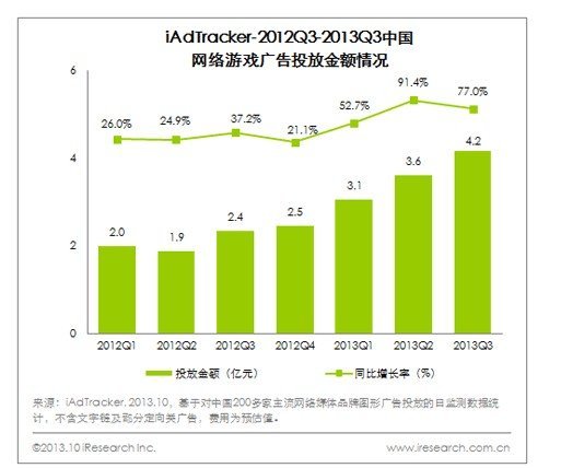 艾瑞公布2013年Q3中國網游核心數據 總營收達224億