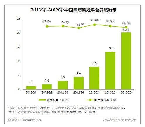 艾瑞公布2013年Q3中國網游核心數據 總營收達224億