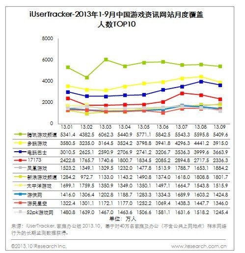 艾瑞公布2013年Q3中國網游核心數據 總營收達224億