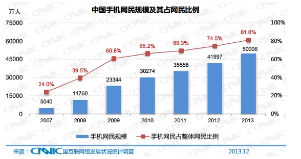 中國手機(jī)網(wǎng)民規(guī)模以及其占網(wǎng)民的比例
