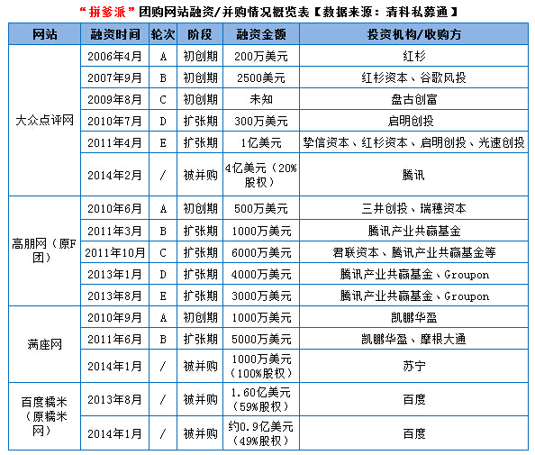 昔日十大團購網站今何在:美團獨孤求敗 36計難救該死的“團”