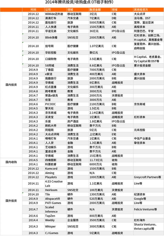 騰訊投資盤點