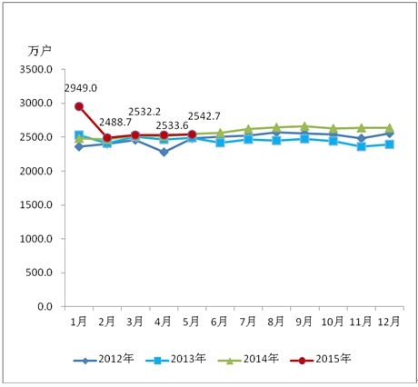 2012-2015年5月移動互聯網用戶發展情況