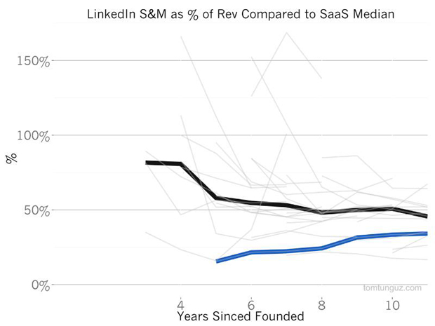 ʲô΢ܛr50%ُLinkedInֵL׃Fͱħ