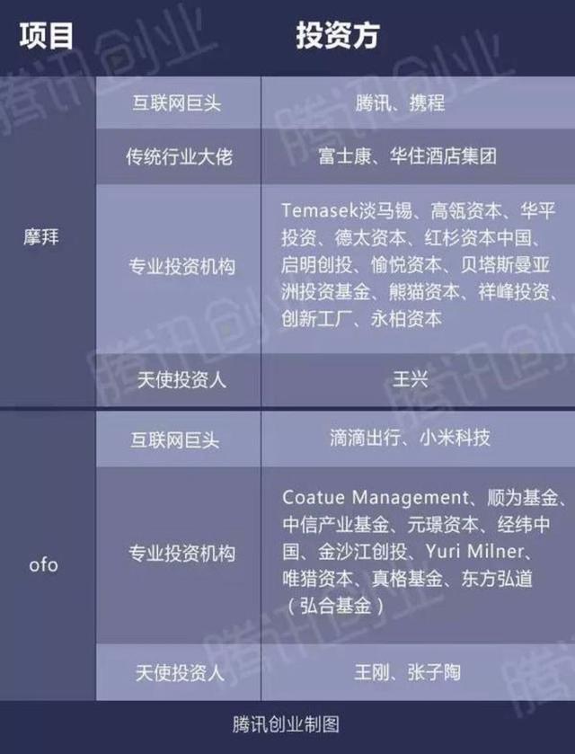 為什么合并不是摩拜ofo單車大戰(zhàn)的必要結局?