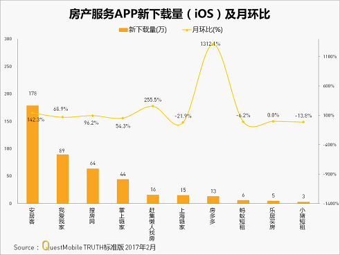 QuestMobile:aAPPP󣬏ϢBӵI17