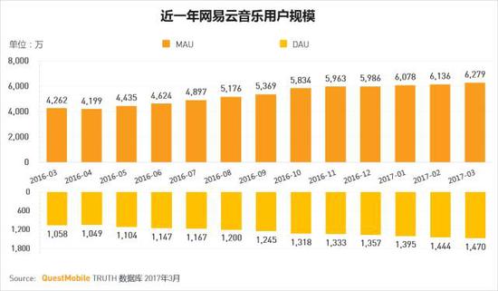 網易云音樂:個性推薦用戶粘性高,是平臺增長新驅動力