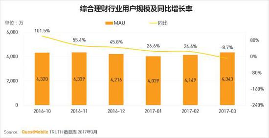 平安金管家,京東金融及螞蟻聚寶為此類TOP3,且與后面差距大,但螞蟻聚寶獨立APP同比有所下降(支付寶中可以完成購買)。