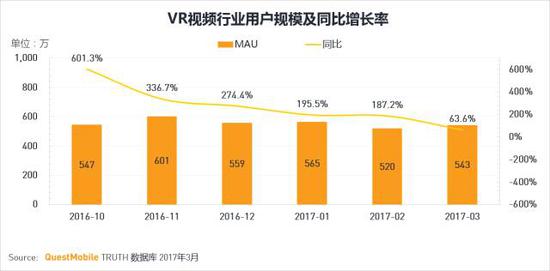 VR視頻APP中,行業尚處于啟蒙階段,暴風魔鏡暫時領先。
