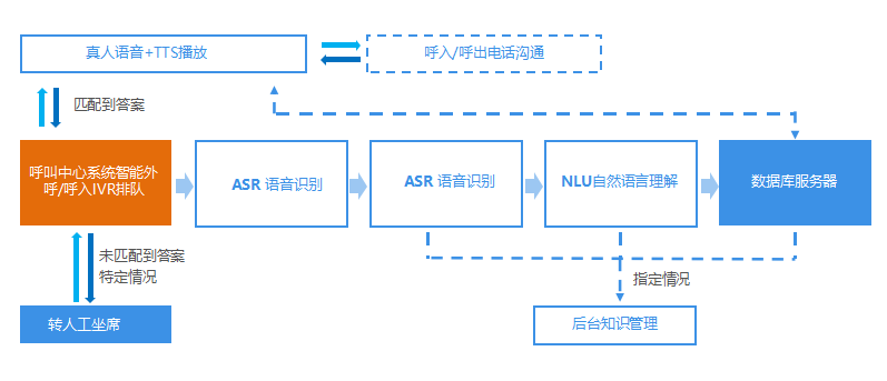 外呼機(jī)器人架構(gòu)圖.png 外呼機(jī)器人架構(gòu)圖.png